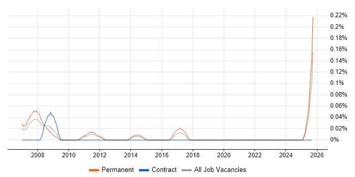 Marketing Management job vacancy trend in the East Midlands Marketing Management job vacancy trend in the East Midlands