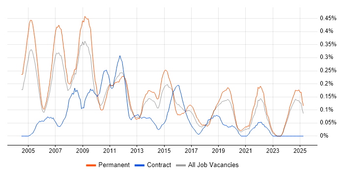 Job vacancy trend for Marketing Manager in the East Midlands Job vacancy trend for Marketing Manager in the East Midlands