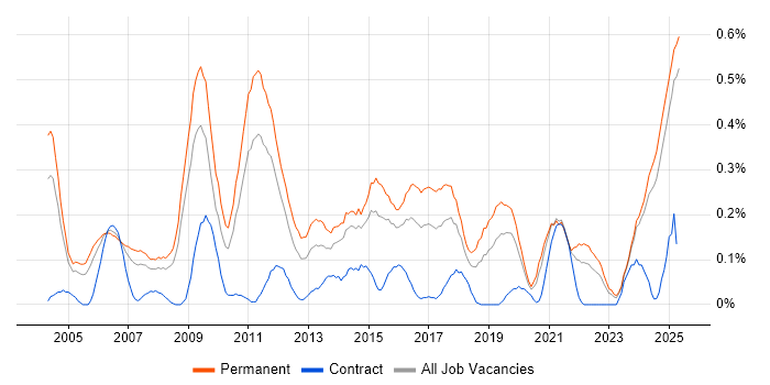 Job vacancy trend for Marketing Strategy in the East Midlands Job vacancy trend for Marketing Strategy in the East Midlands
