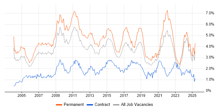 Job vacancy trend for Marketing in the East Midlands Job vacancy trend for Marketing in the East Midlands