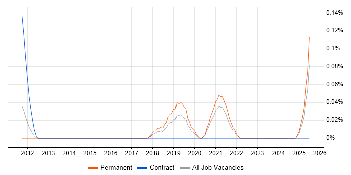 Job vacancy trend for Mashup in the East Midlands