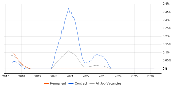 MassTransit job vacancy trend in the East Midlands