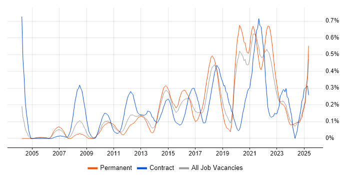 Job vacancy trend for Master Data Management in the East Midlands Job vacancy trend for Master Data Management in the East Midlands