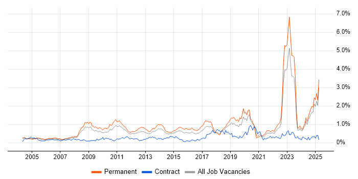 Job vacancy trend for Master's Degree in the East Midlands Job vacancy trend for Master's Degree in the East Midlands