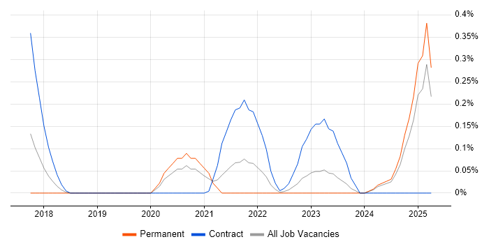 Job vacancy trend for Material-UI in the East Midlands Job vacancy trend for Material-UI in the East Midlands