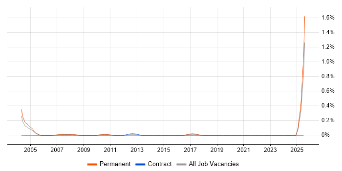 Job vacancy trend for Mathcad in the East Midlands