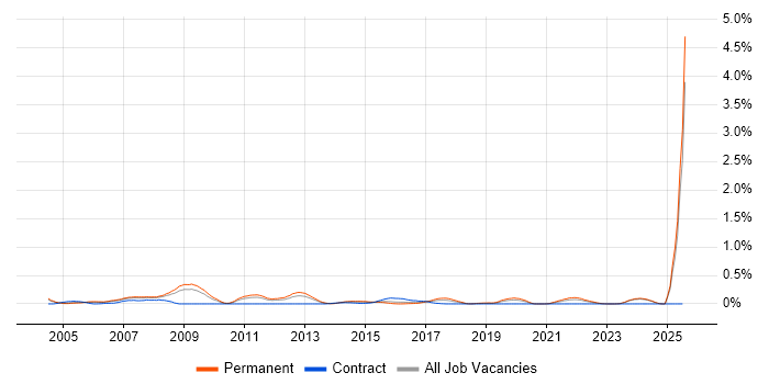 Job vacancy trend for Mathematical Modelling in the East Midlands