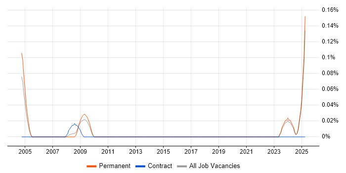 Job vacancy trend for Mathematician in the East Midlands Job vacancy trend for Mathematician in the East Midlands
