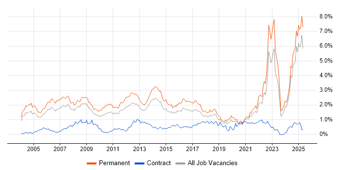 Job vacancy trend for Mathematics in the East Midlands