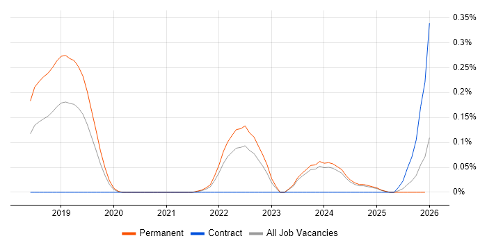 Matillion job vacancy trend in the East Midlands