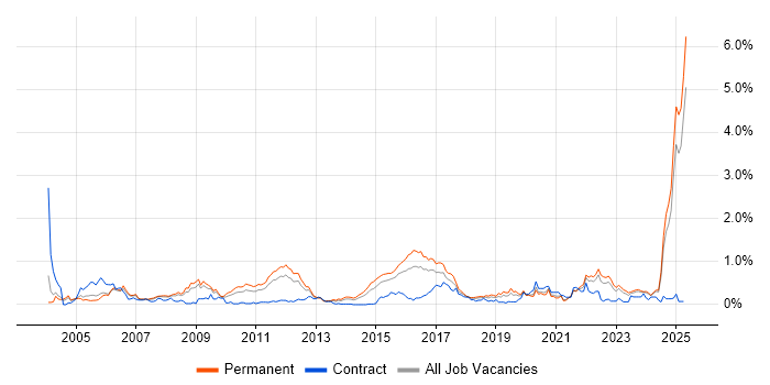 Job vacancy trend for MATLAB in the East Midlands Job vacancy trend for MATLAB in the East Midlands