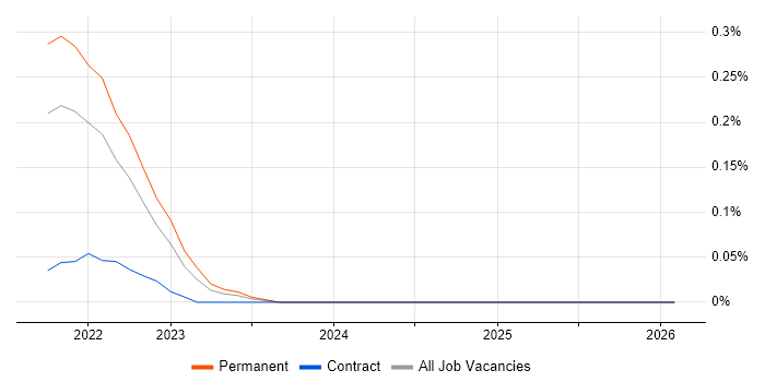 Matplotlib job vacancy trend in the East Midlands