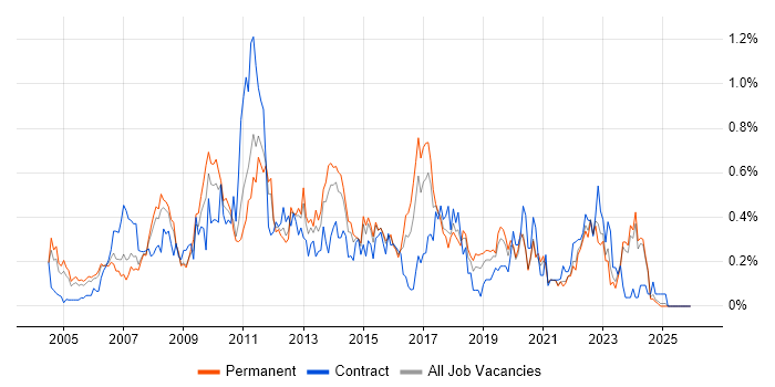 Matrix Management job vacancy trend in the East Midlands