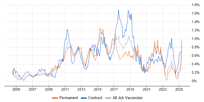 Job vacancy trend for Matrix Organization in the East Midlands Job vacancy trend for Matrix Organization in the East Midlands