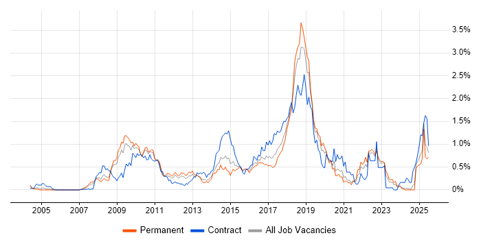 Job vacancy trend for Maven in the East Midlands Job vacancy trend for Maven in the East Midlands