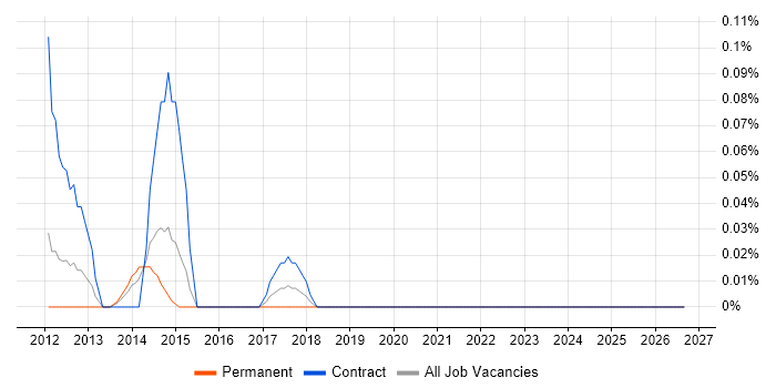 Maximo Project Manager job vacancy trend in the East Midlands