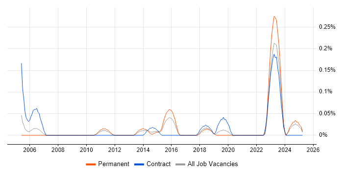 Job vacancy trend for MBCS in the East Midlands Job vacancy trend for MBCS in the East Midlands