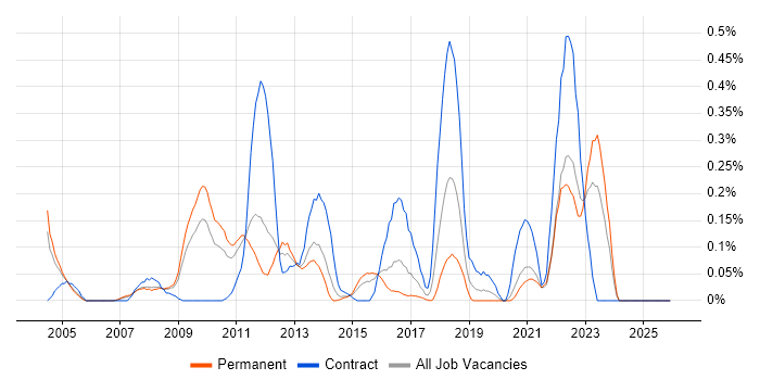 McAfee ePO job vacancy trend in the East Midlands
