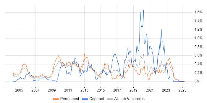 Job vacancy trend for McAfee in the East Midlands Job vacancy trend for McAfee in the East Midlands