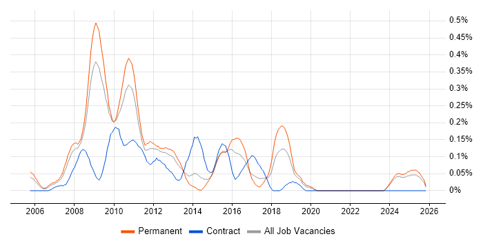 MCDST job vacancy trend in the East Midlands