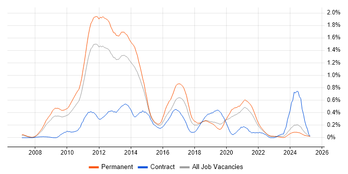 Job vacancy trend for MCITP in the East Midlands Job vacancy trend for MCITP in the East Midlands