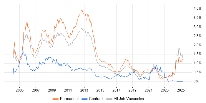Job vacancy trend for MCP in the East Midlands