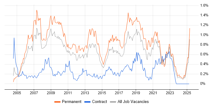 Job vacancy trend for MCSA in the East Midlands Job vacancy trend for MCSA in the East Midlands