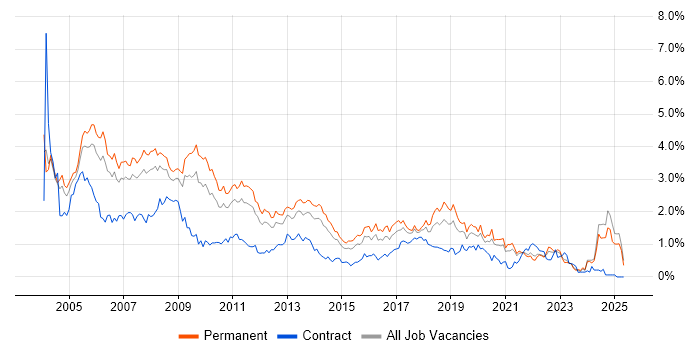 Job vacancy trend for MCSE in the East Midlands Job vacancy trend for MCSE in the East Midlands