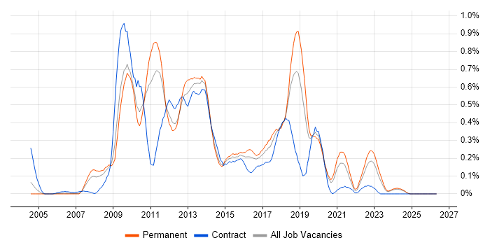 MDX job vacancy trend in the East Midlands