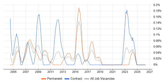 Mechanical Design Engineer job vacancy trend in the East Midlands