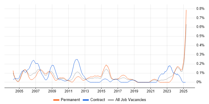 Job vacancy trend for Mechanical Engineer in the East Midlands Job vacancy trend for Mechanical Engineer in the East Midlands