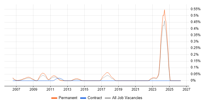 Mechatronics job vacancy trend in the East Midlands