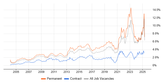 Job vacancy trend for Mentoring in the East Midlands Job vacancy trend for Mentoring in the East Midlands