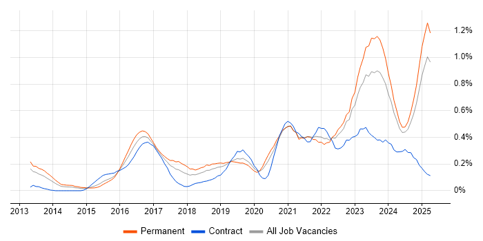 Job vacancy trend for Meraki in the East Midlands Job vacancy trend for Meraki in the East Midlands