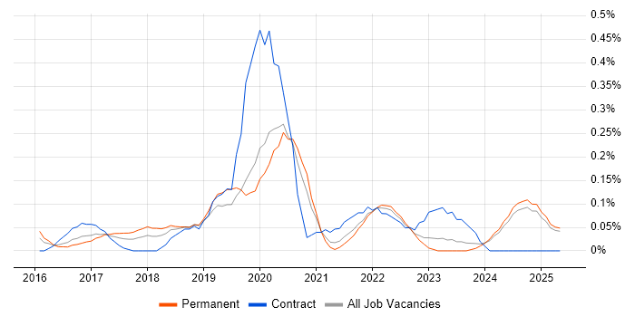 Job vacancy trend for MERN Stack in the East Midlands Job vacancy trend for MERN Stack in the East Midlands