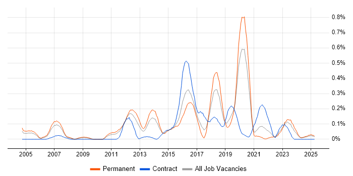 Job vacancy trend for Metadata Management in the East Midlands Job vacancy trend for Metadata Management in the East Midlands