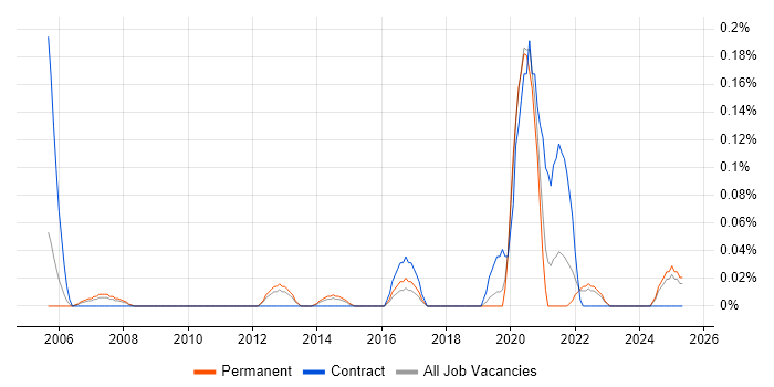 Job vacancy trend for Metadata Repository in the East Midlands Job vacancy trend for Metadata Repository in the East Midlands