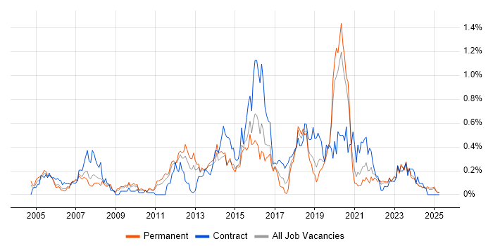 Job vacancy trend for Metadata in the East Midlands Job vacancy trend for Metadata in the East Midlands