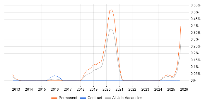 Metasploit job vacancy trend in the East Midlands Metasploit job vacancy trend in the East Midlands
