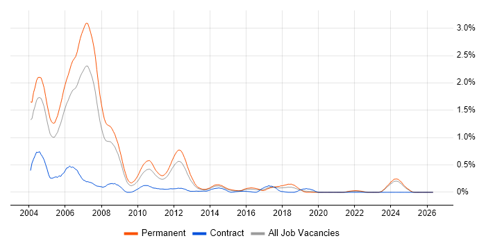 MFC job vacancy trend in the East Midlands