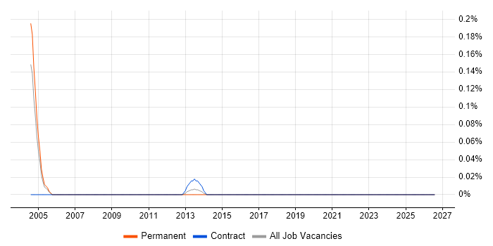MI Developer job vacancy trend in the East Midlands