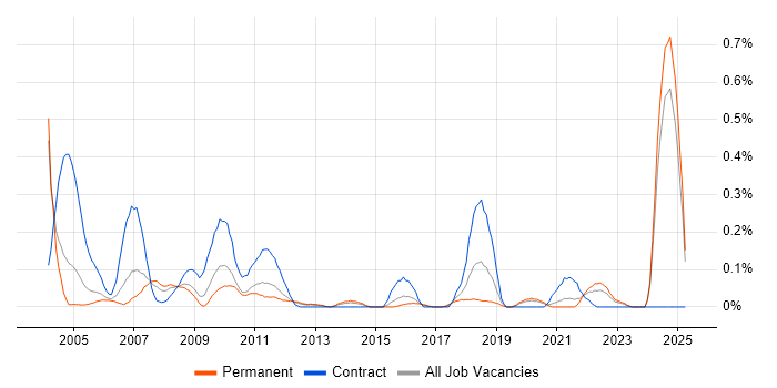 Job vacancy trend for Micro Focus in the East Midlands Job vacancy trend for Micro Focus in the East Midlands