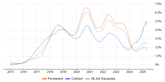 Job vacancy trend for Microservices in the East Midlands Job vacancy trend for Microservices in the East Midlands
