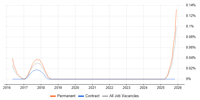 Microsoft 365 Administrator job vacancy trend in the East Midlands