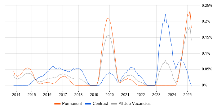 Job vacancy trend for Microsoft 365 Architect in the East Midlands Job vacancy trend for Microsoft 365 Architect in the East Midlands