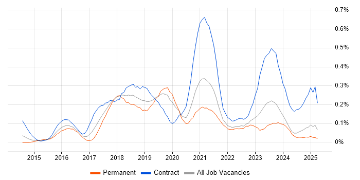 Job vacancy trend for Microsoft 365 Engineer in the East Midlands Job vacancy trend for Microsoft 365 Engineer in the East Midlands