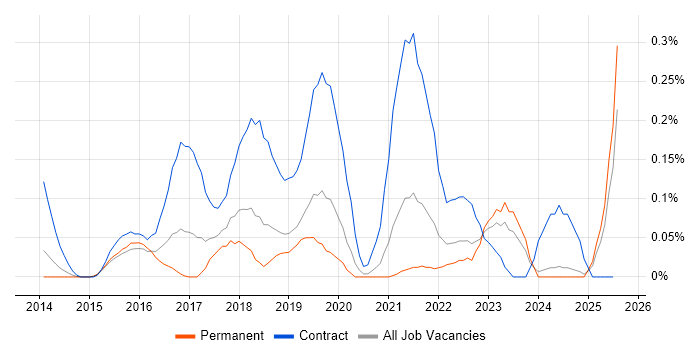 Job vacancy trend for Microsoft 365 Manager in the East Midlands