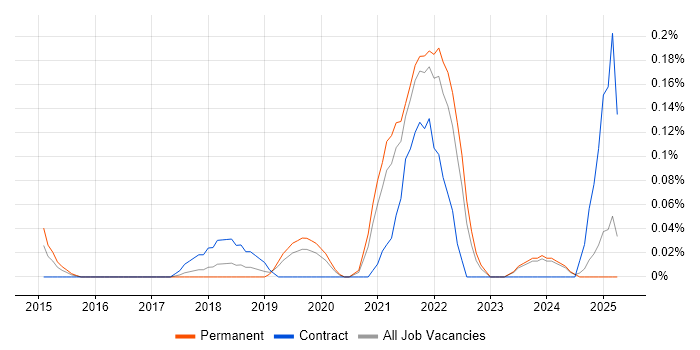 Job vacancy trend for Microsoft 365 Specialist in the East Midlands Job vacancy trend for Microsoft 365 Specialist in the East Midlands