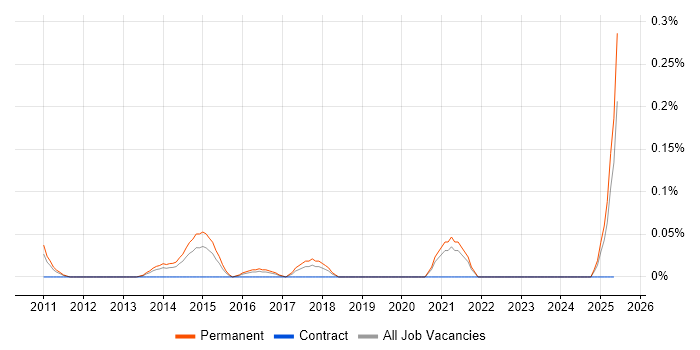 Job vacancy trend for Microsoft Advertising in the East Midlands