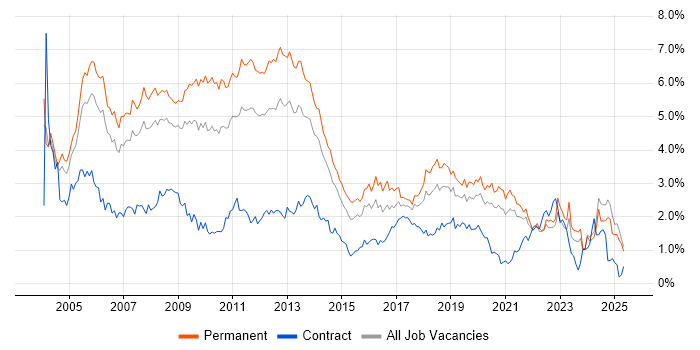 Job vacancy trend for Microsoft Certification in the East Midlands Job vacancy trend for Microsoft Certification in the East Midlands